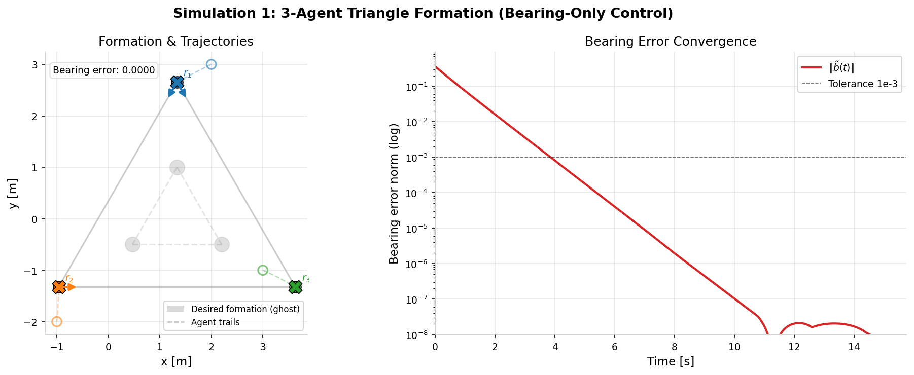 Bearing-only simulation: 3 agents on a K3 graph converge to a triangle formation using only bearing vectors — no position or distance information.