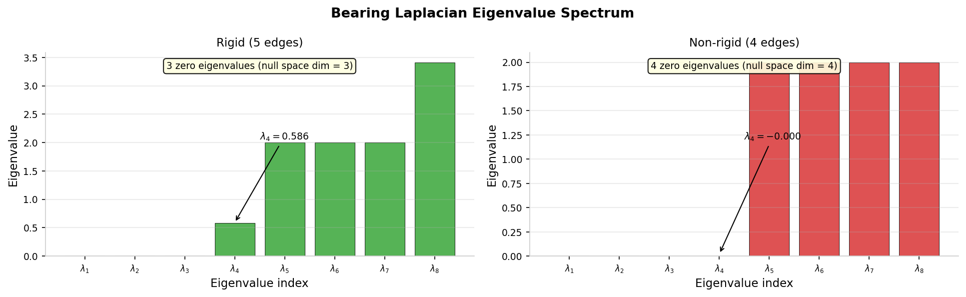 Bearing Laplacian eigenvalue spectrum — the rigid graph (left) has λ4 > 0 confirming IBR, the non-rigid graph (right) has λ4 = 0.