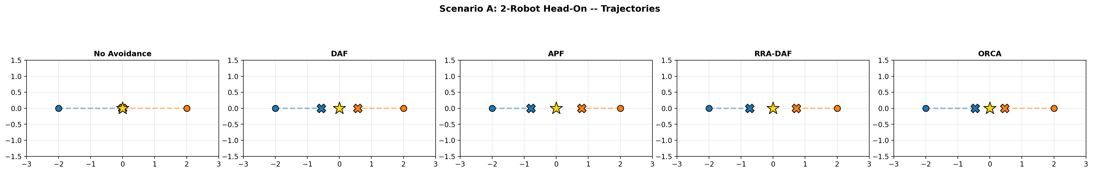 Scenario A: 2-robot head-on encounter — DAF produces smooth avoidance while APF shows jerky repulsion