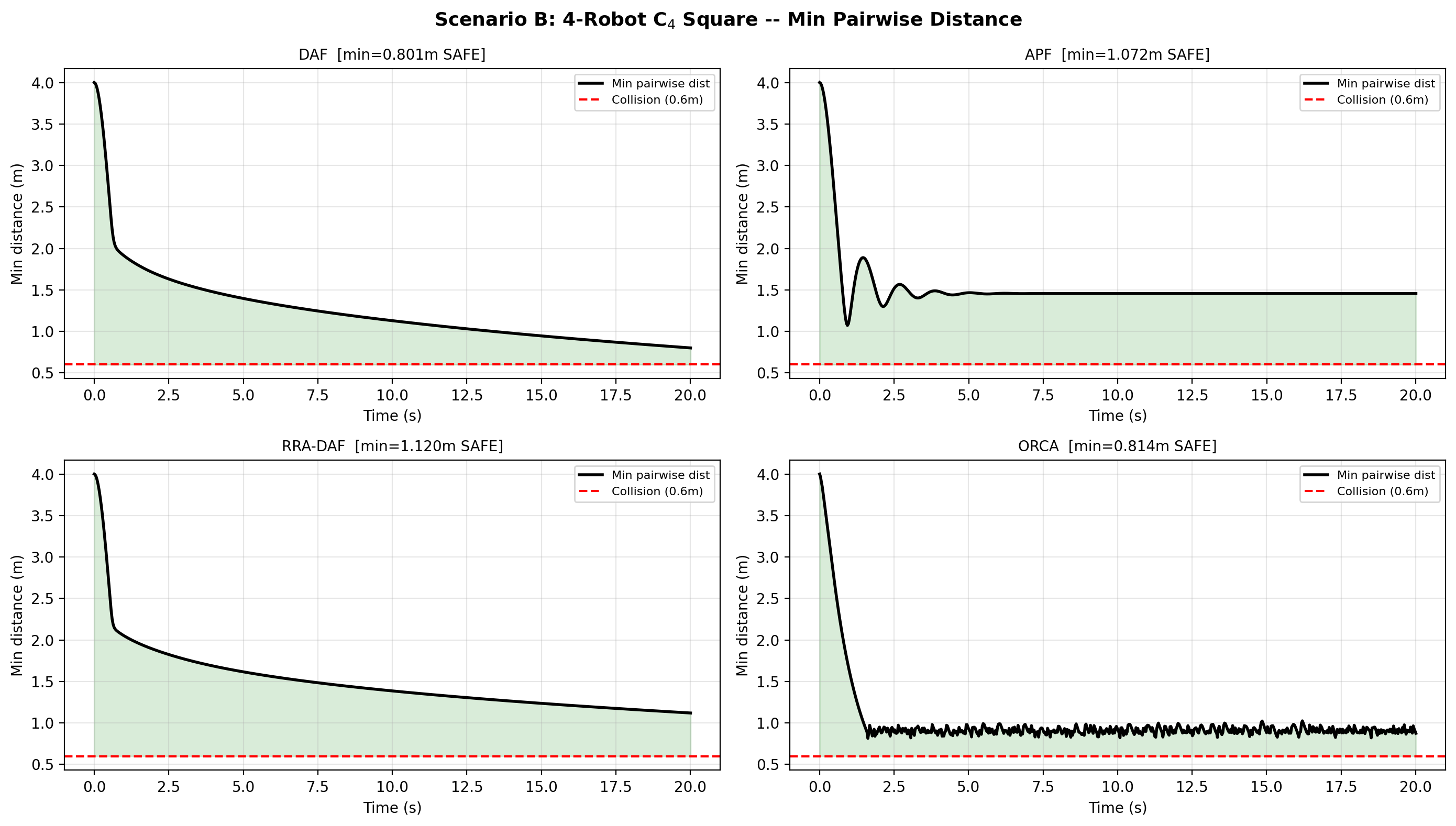 Inter-robot distances over time for the 4-robot scenario — DAF maintains safe distances with smooth convergence, no oscillation.